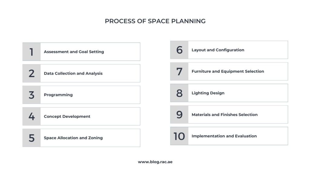 image showing the process of space planning