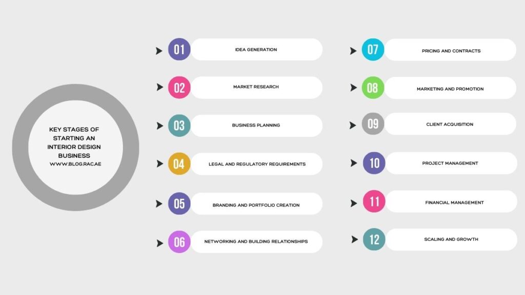 Infographic depicting a step-by-step guide to starting an interior design business