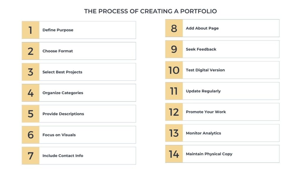 The process of creating a portfolio
